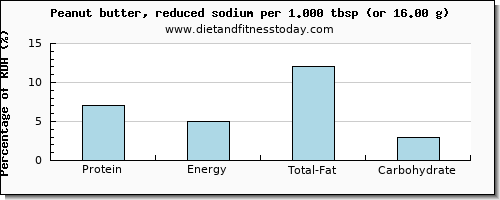 protein and nutritional content in peanut butter